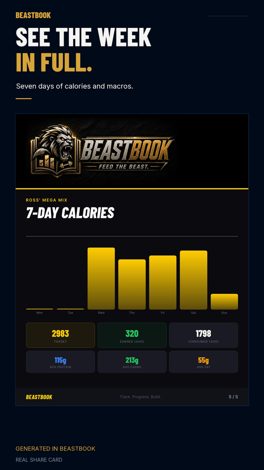 BeastBook weekly nutrition share card with a seven-day calorie bar chart and average macro totals.