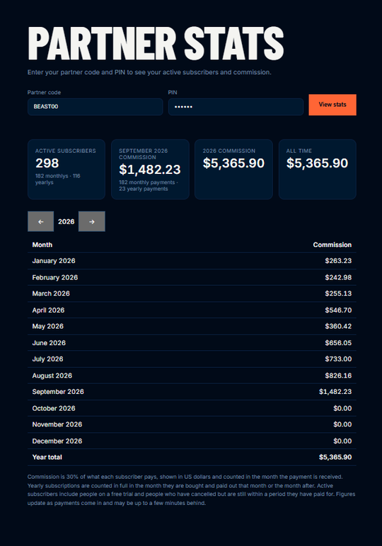 The BeastBook partner stats page for an example partner code, showing active subscribers, this month's commission, the year's commission, an all-time total and a month-by-month commission table.